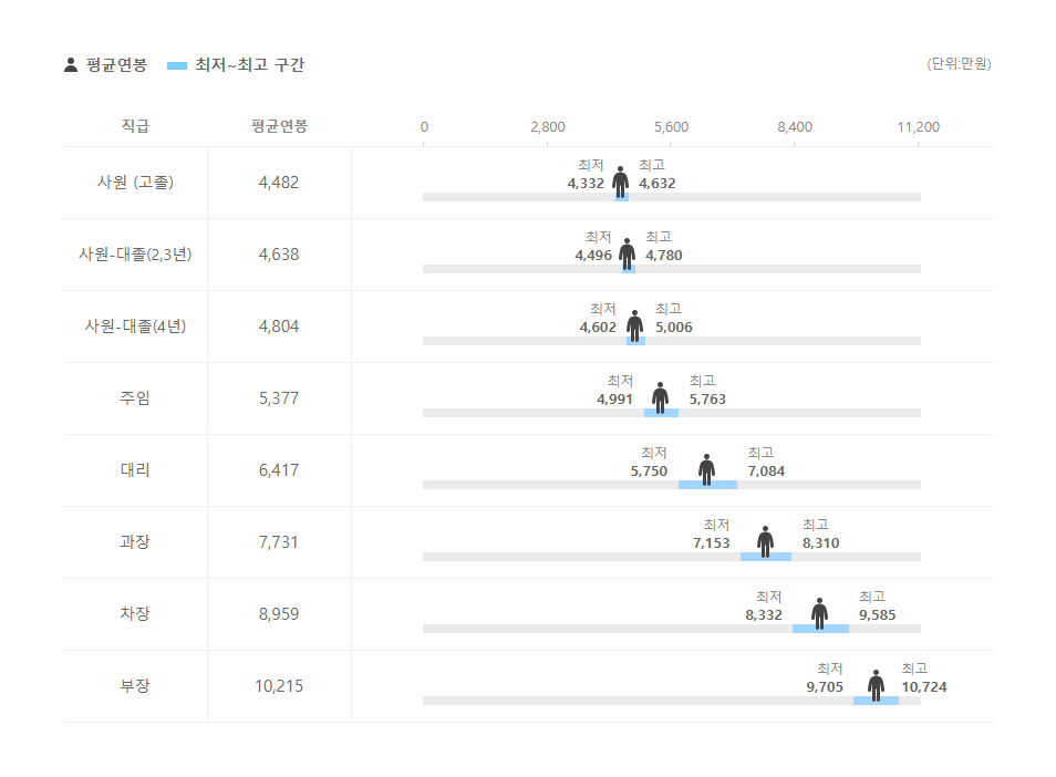 M캐피탈 직급별 평균연봉