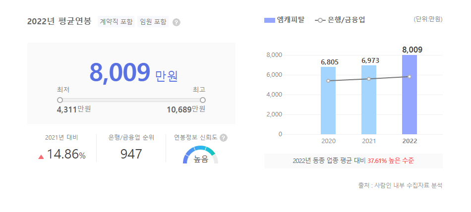 M캐피탈 평균연봉