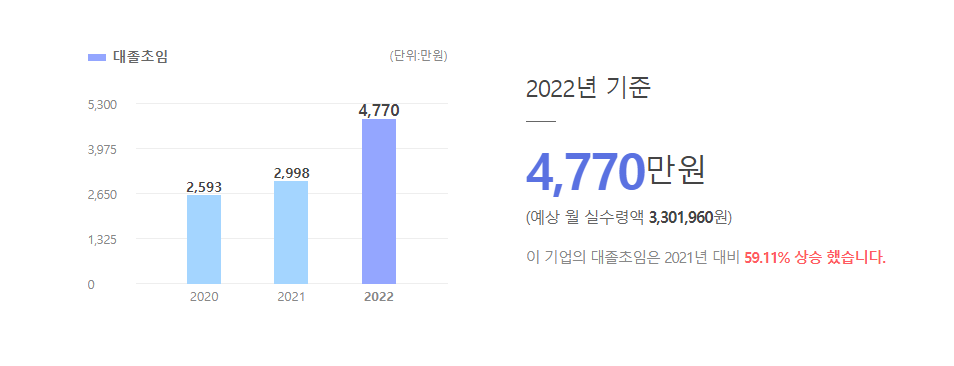 그래디언트 대졸초임