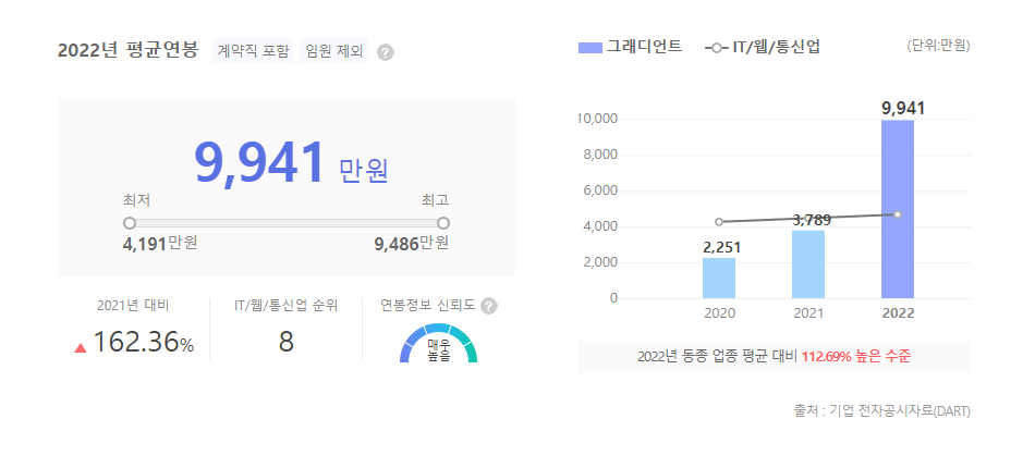 그래디언트 평균연봉
