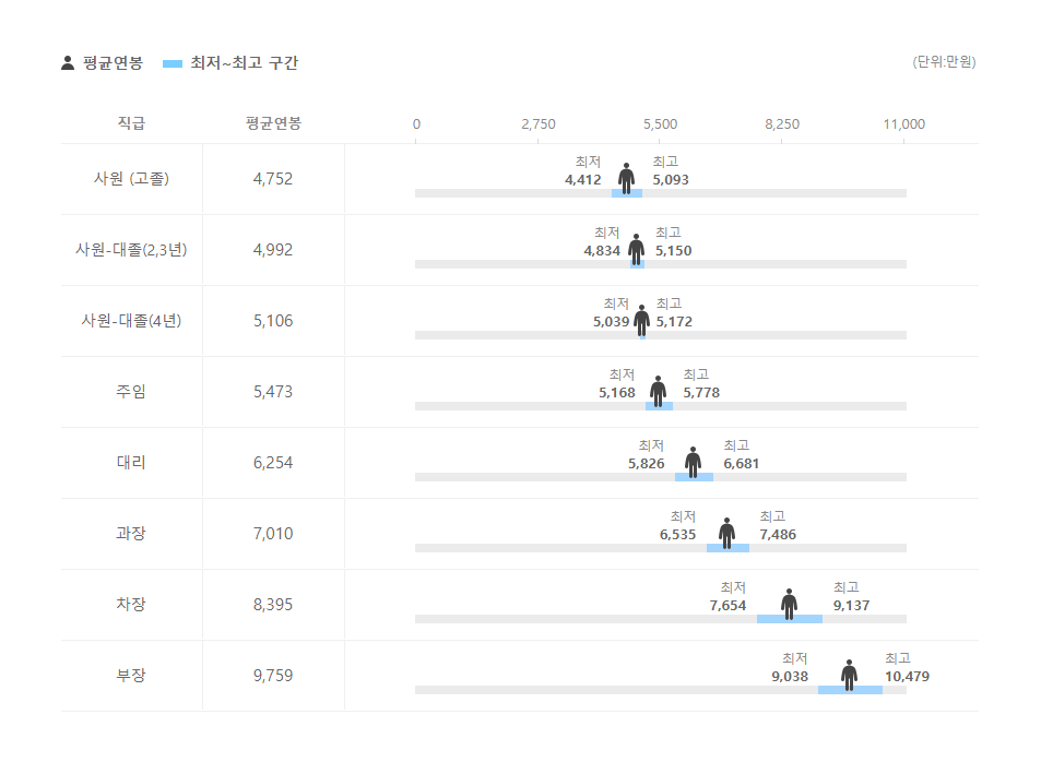 극동유화 직급별 평균연봉