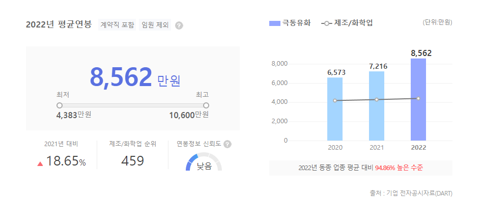 극동유화 평균연봉