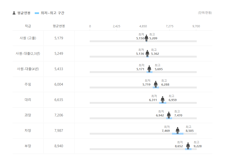대혁디벨로퍼 직급별 평균연봉