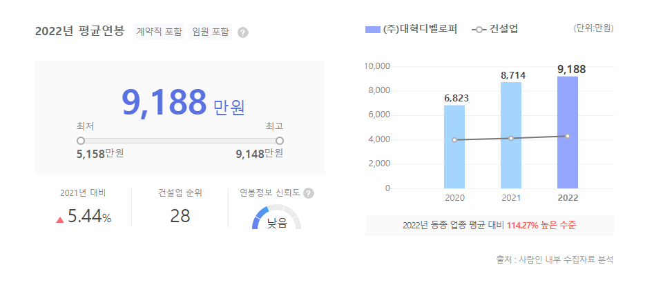 대혁디벨로퍼 평균연봉