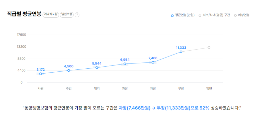 동양생명보험 직급별 평균연봉