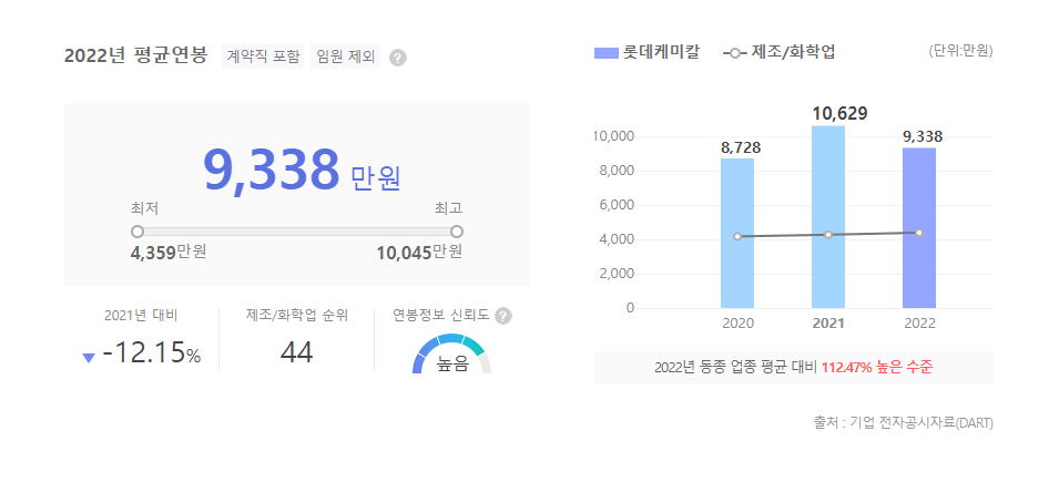 롯데케미칼 평균연봉
