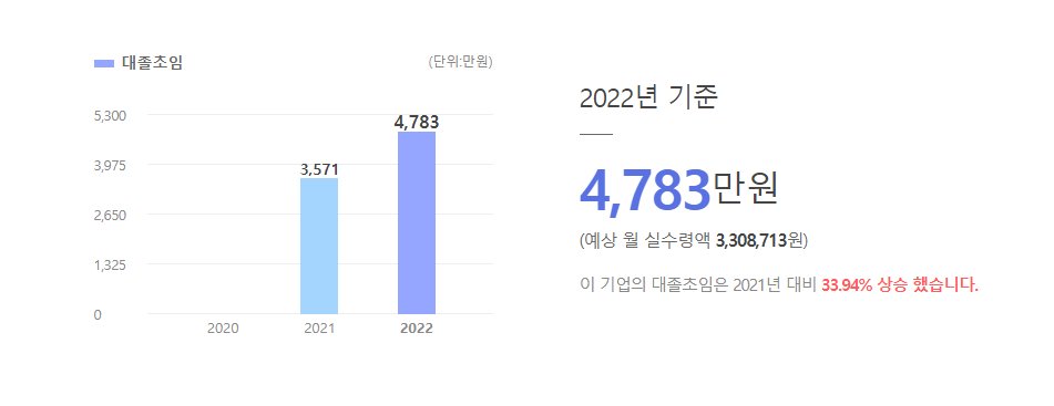 루닛 대졸초임