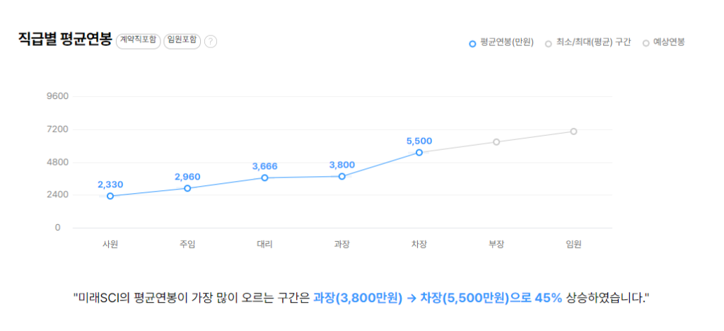 미래SCI 직급별 평균연봉