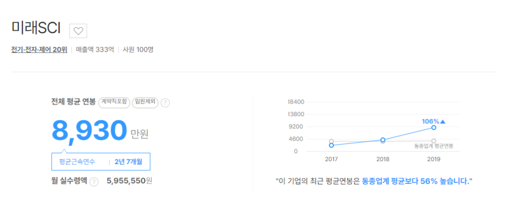 미래SCI 평균연봉