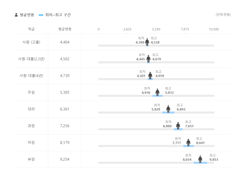 백광산업 직급별 평균연봉