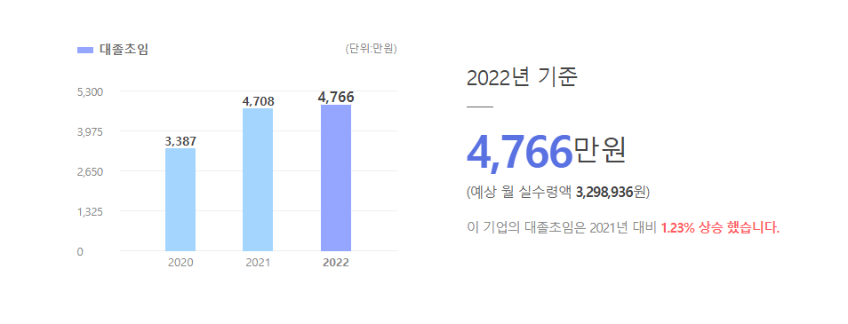 뷰노 대졸초임