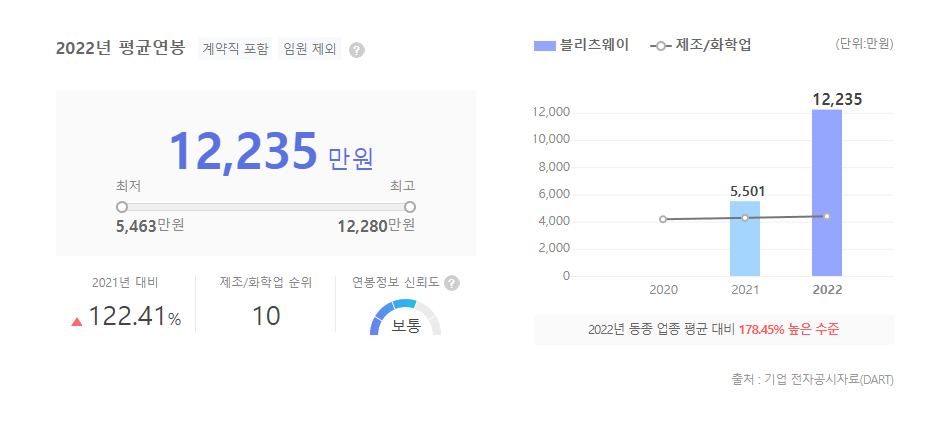 블리츠웨이 평균연봉