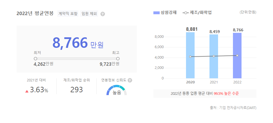 삼원강재 평균연봉