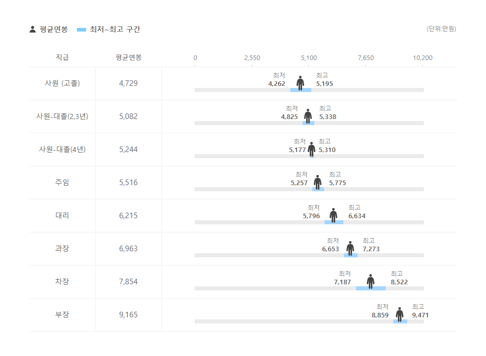 세아창원특수강 직급별 평균연봉