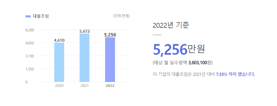 아모레퍼시픽그룹 대졸초임