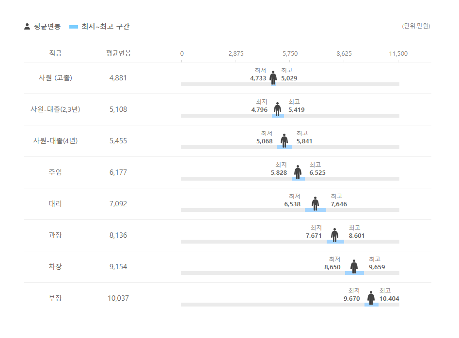 아모레퍼시픽그룹 직급별 평균연봉