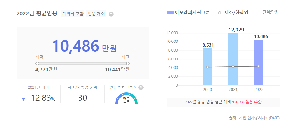 아모레퍼시픽그룹 평균연봉