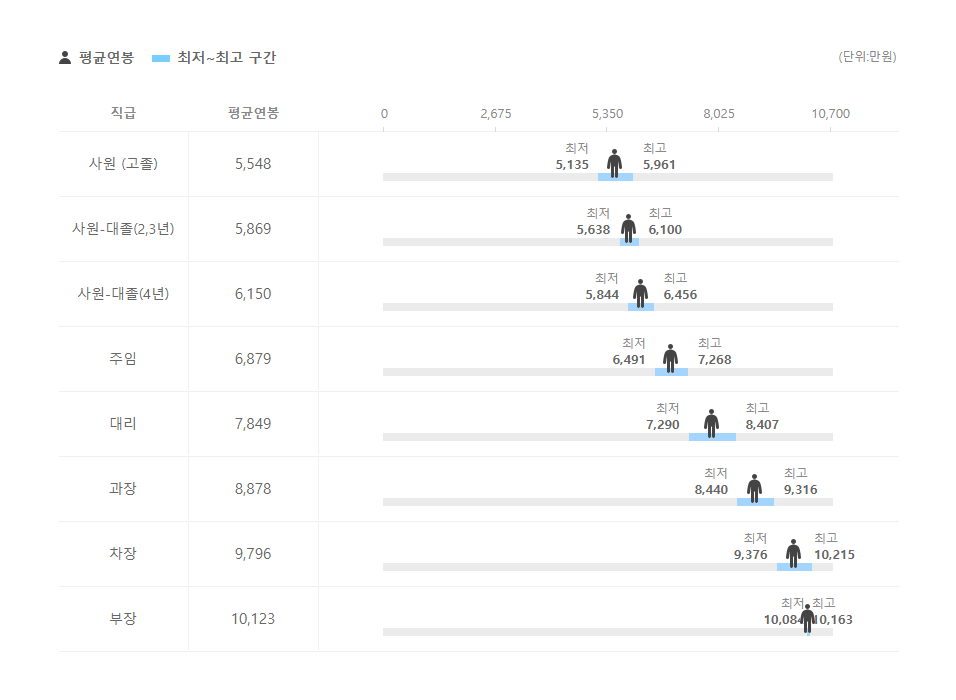 에스디바이오센서 직급별 평균연봉