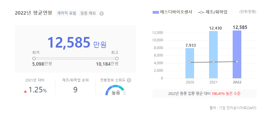 에스디바이오센서 평균연봉