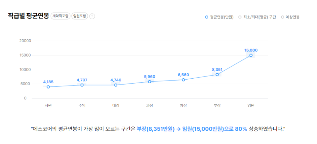 에스코어 직급별 평균연봉