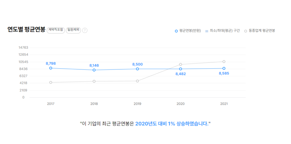 예금보험공사 연도별 평균연봉