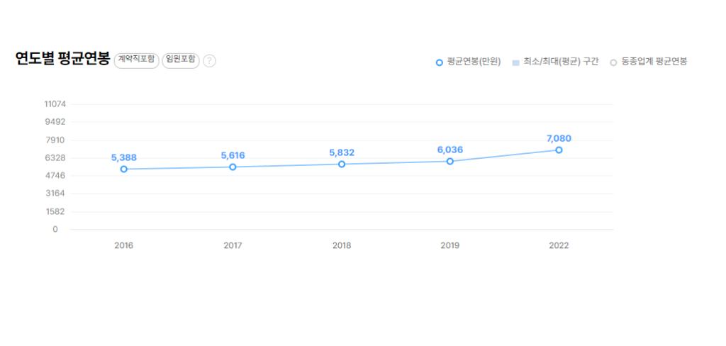 위동해운 연도별 평균연봉