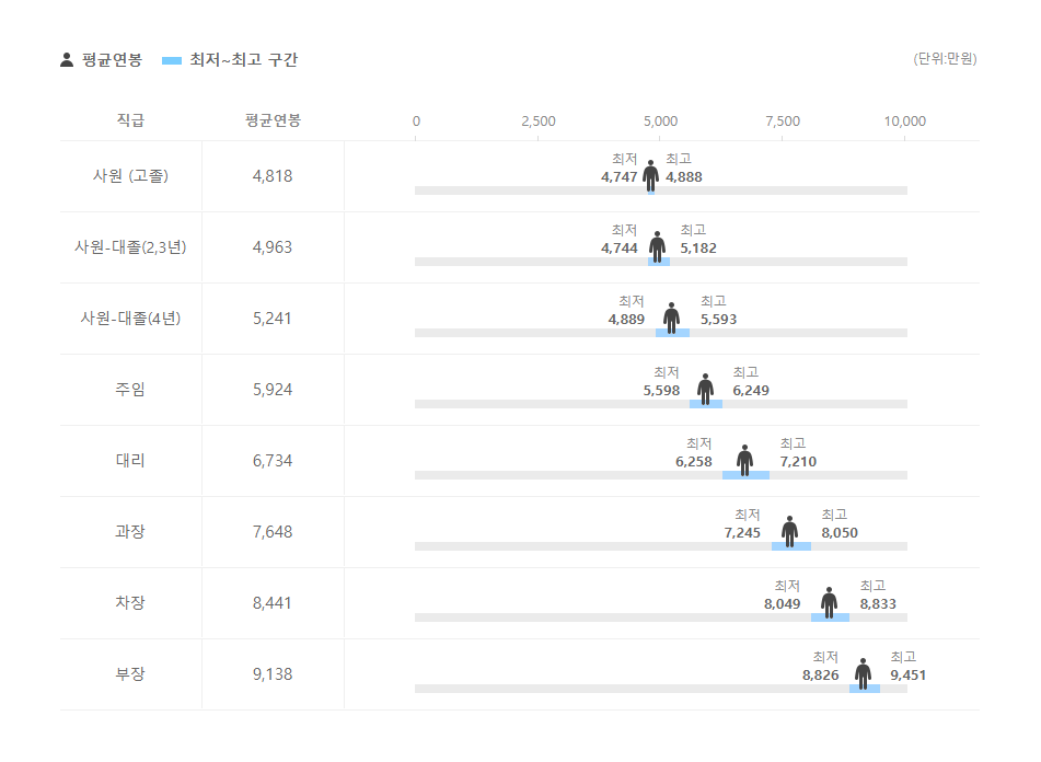 위동해운 직급별 평균연봉