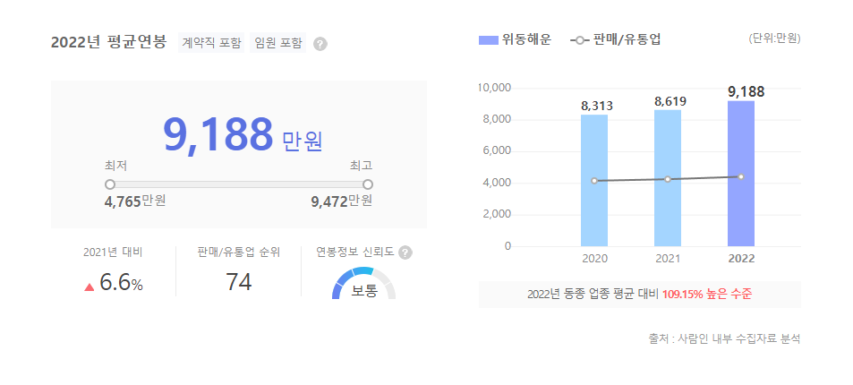 위동해운 평균연봉