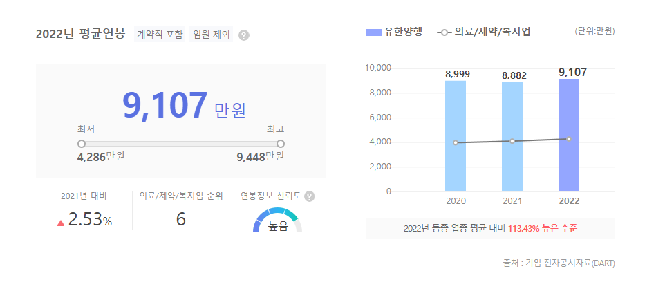 유한양행 평균연봉