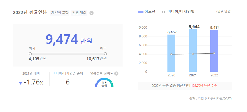 이노션 평균연봉