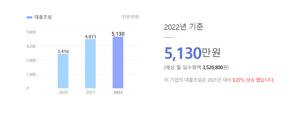 이지엠앤티 대졸초임