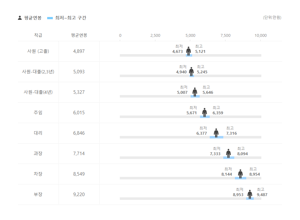 이지엠앤티 직급별 평균연봉