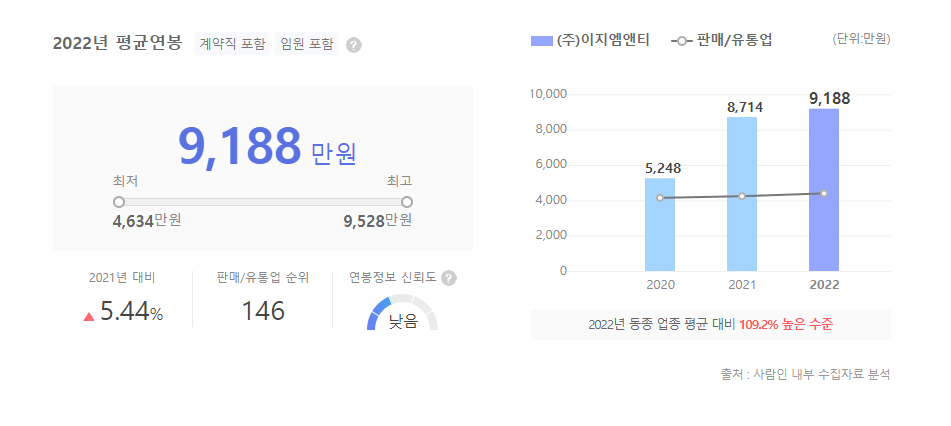 이지엠앤티 평균연봉
