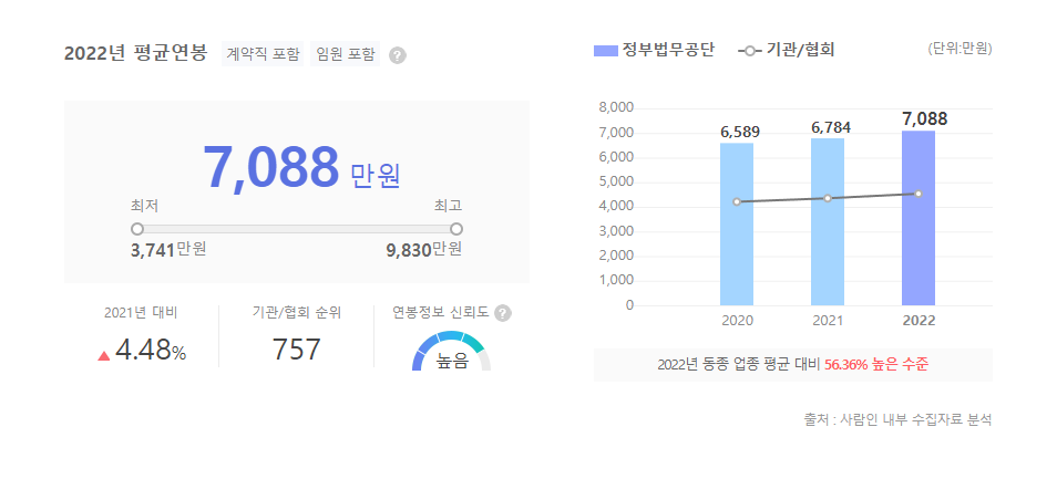 정부법무공단 평균연봉