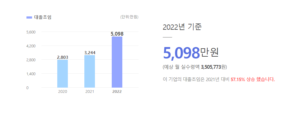 지온컴즈 대졸초임