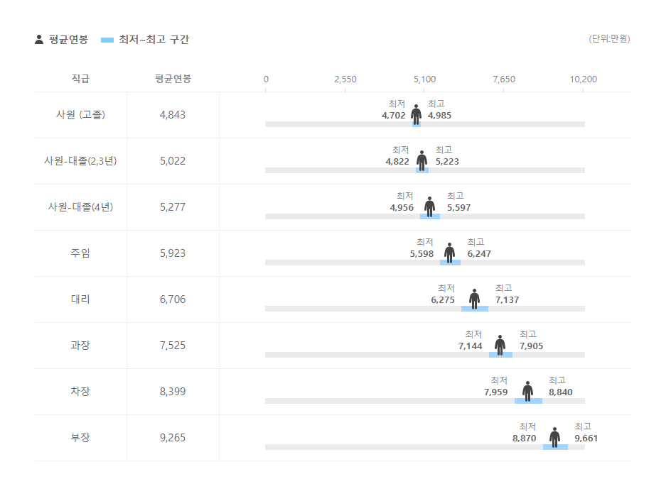 지온컴즈 직급별 평균연봉