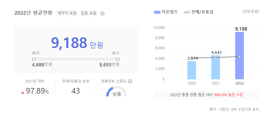지온컴즈 평균연봉