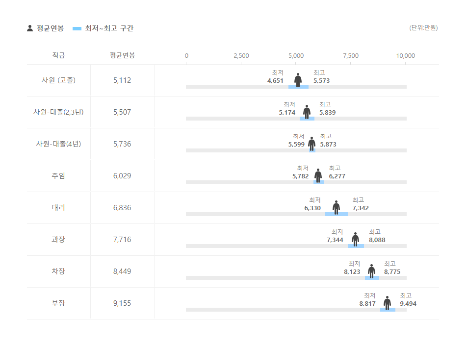 케이에스켓 직급별 평균연봉