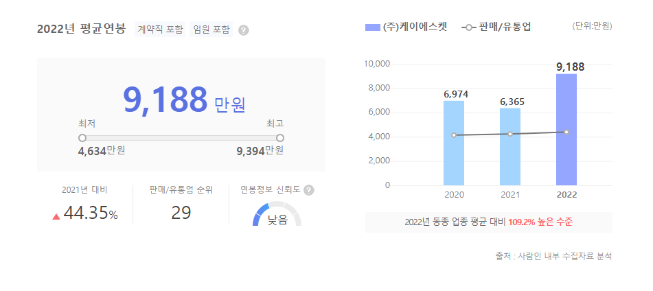 케이에스켓 평균연봉