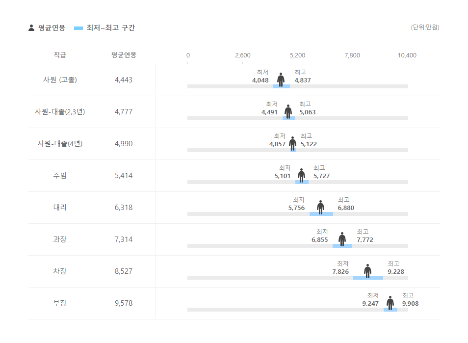 케이티앤지 직급별 평균연봉