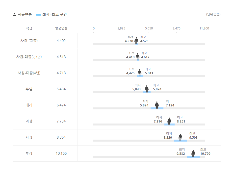 코레이트자산운용 직급별 평균연봉