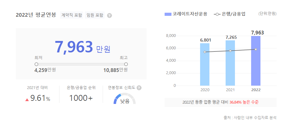 코레이트자산운용 평균연봉