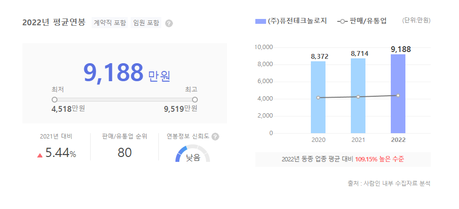 퓨전테크놀로지 평균연봉