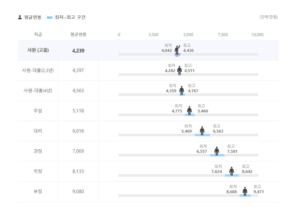 하나에프앤아이 직급별 평균연봉