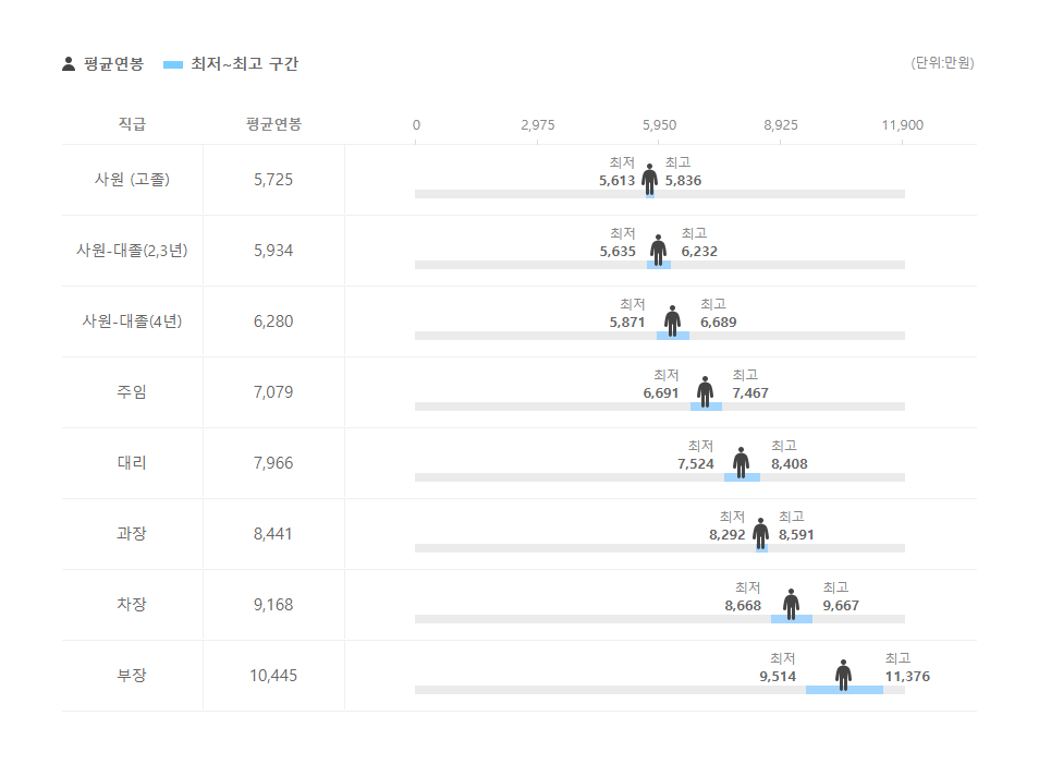 하이딥 직급별 평균연봉