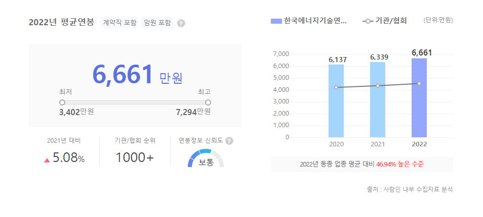 한국에너지기술연구원 평균연봉