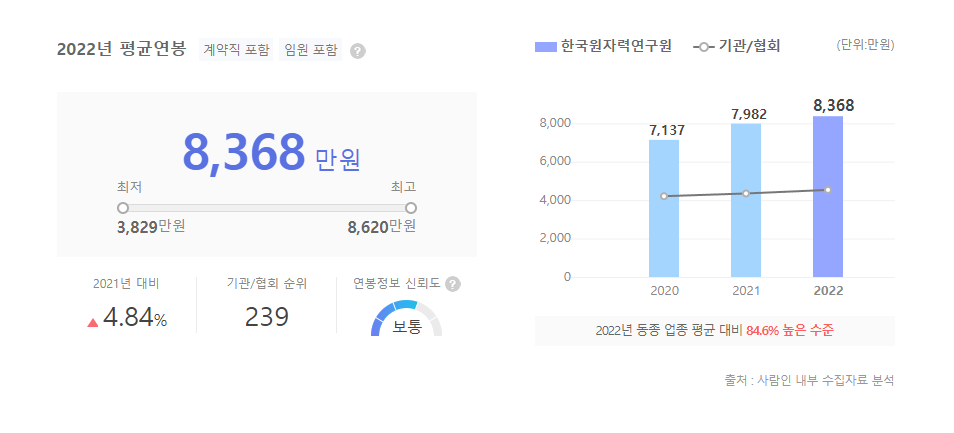 한국원자력연구원 대졸초임