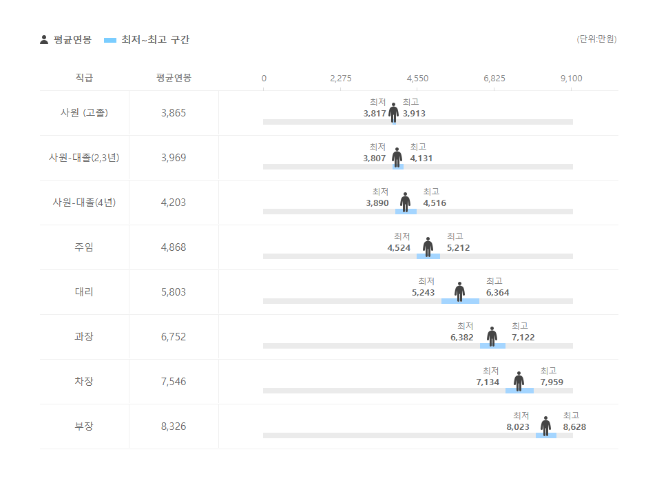 한국원자력연구원 직급별 평균연봉