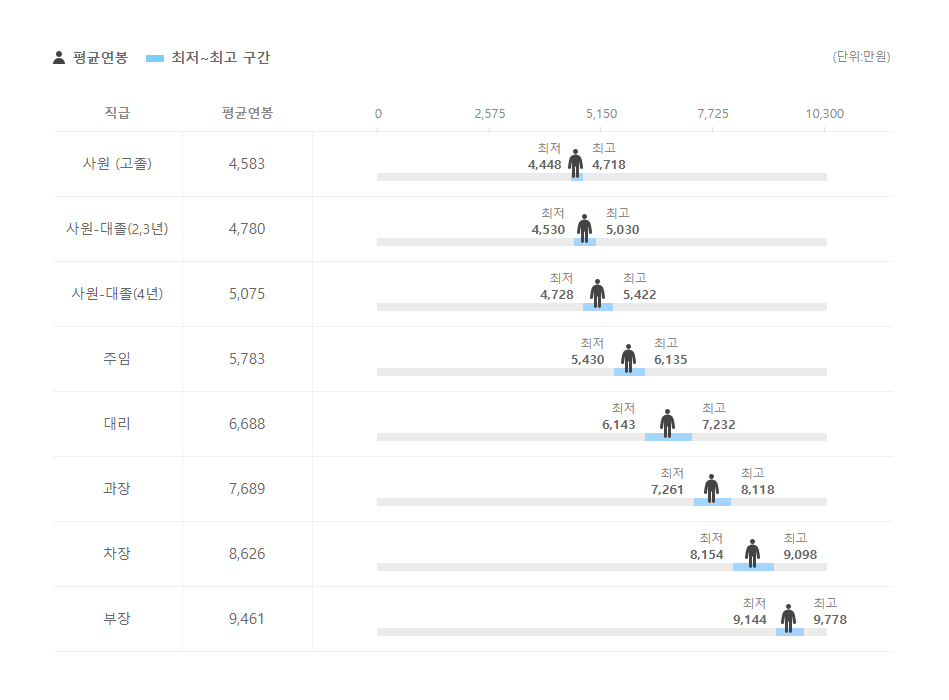 한국전력기술 직급별 평균연봉