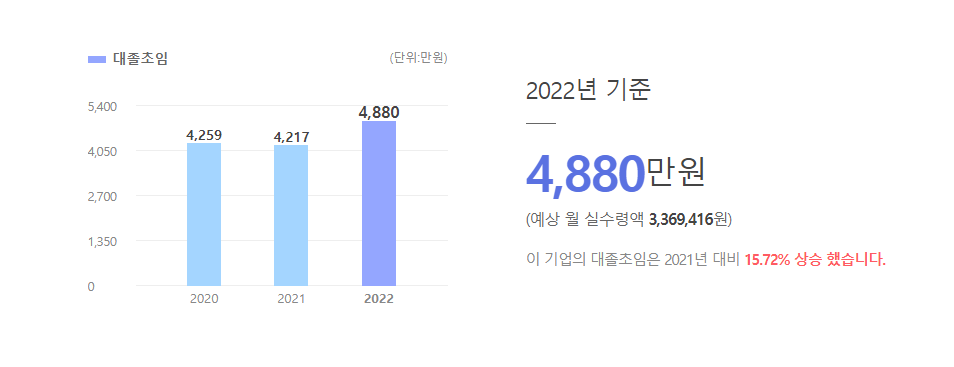 한솔제지 대졸초임